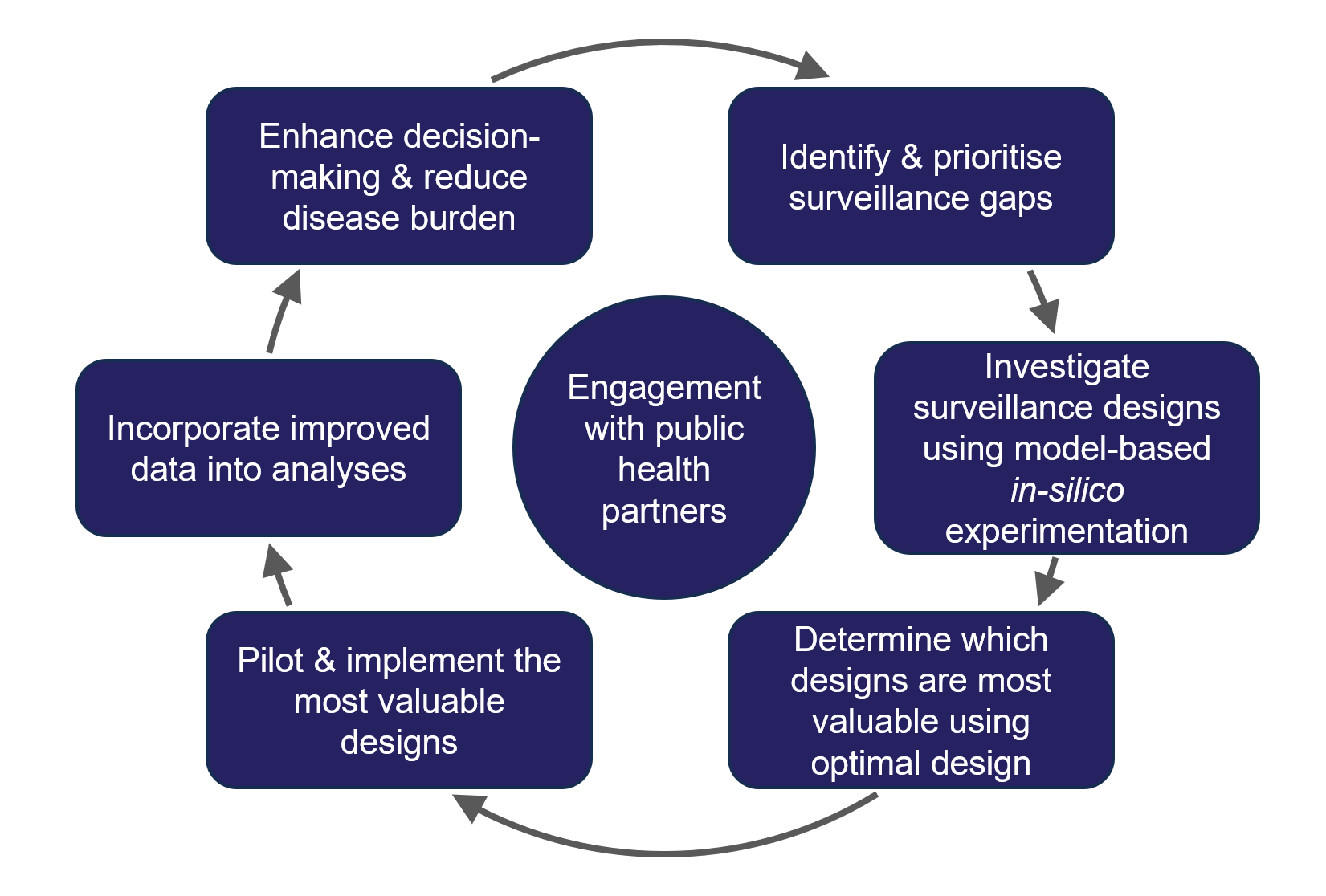 Cyclic flow diagram with six boxes decribing the ACEFA processes of identifying gaps, developing scenarios, implement insights, and incorporate more data, which then all centre around engaging with public health partners