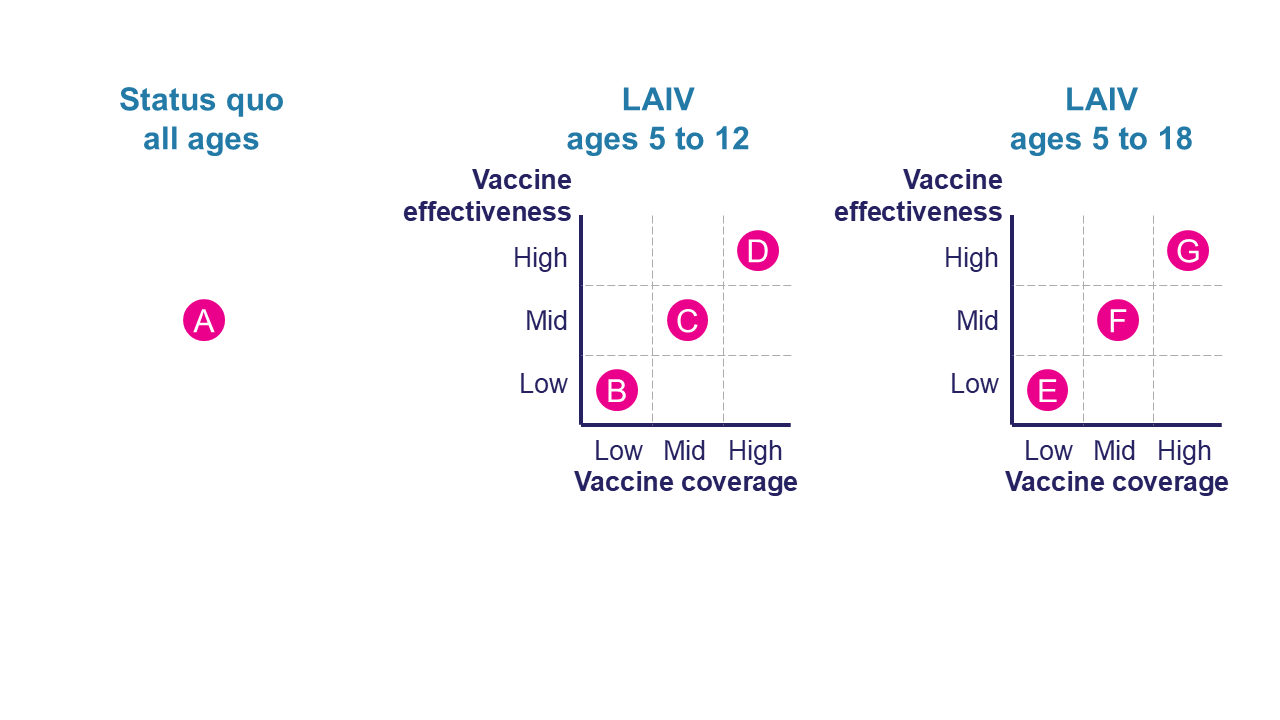 Figure showing the seven scenarios where six are investigating the potential impact of LAIV at different levels of vaccine effectiveness and covarage across two age groups. These six scenarios are then compared to a baseline status quo scenario.